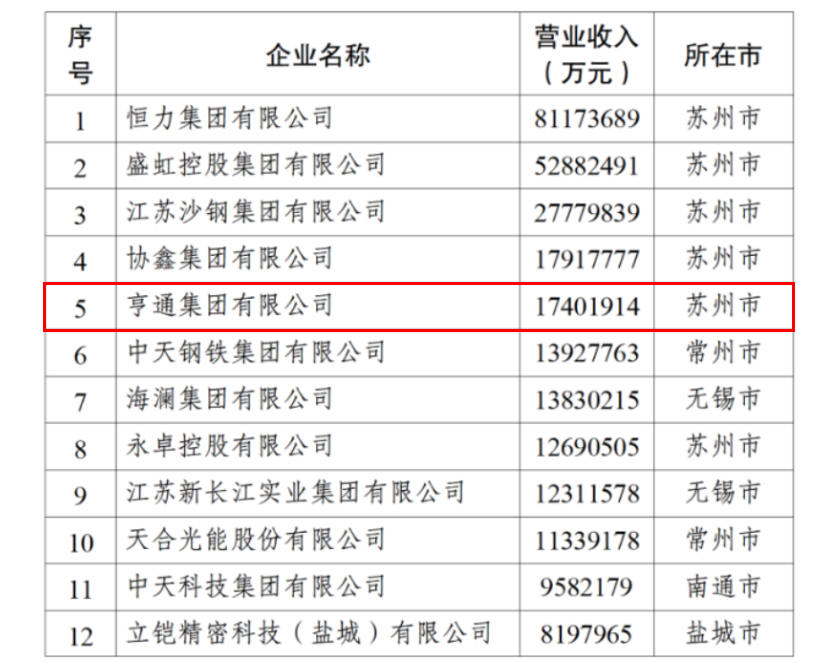 2024江蘇民企百?gòu)?qiáng)發(fā)布，亨通挺進(jìn)前五！(圖3)